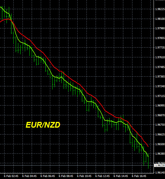 EUR/NZD Sell Off